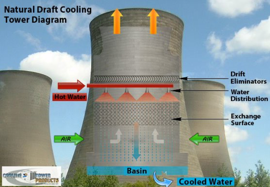 Cách tháp giải nhiệt nước hoạt động, sơ đồ hình ảnh và nguyên tắc
