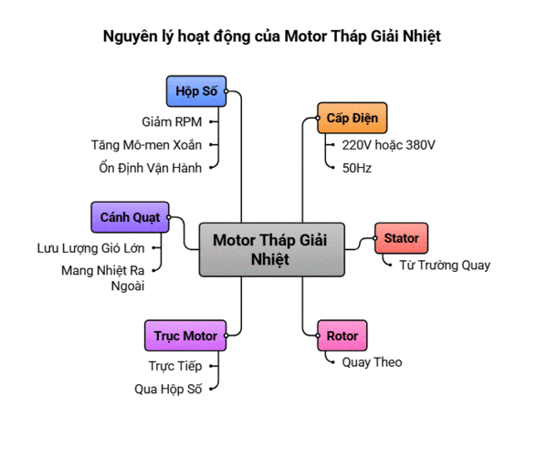 Sơ đồ nguyên lý vận hành của motor tháp giải nhiệt
