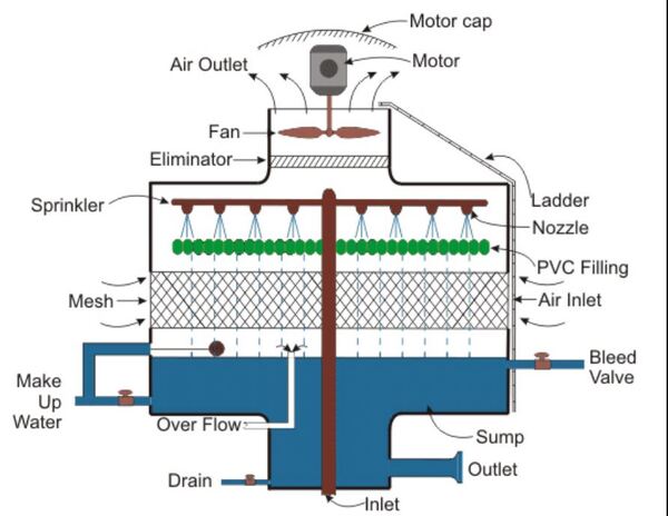 Cấu tạo motor tháp giải nhiệt công nghiệp