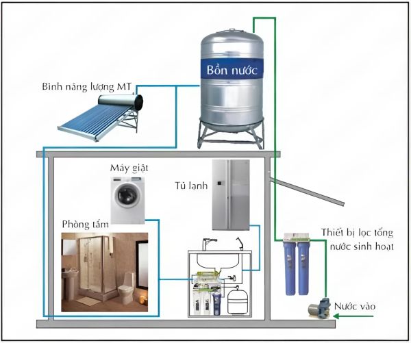 Sơ đồ lắp máy bơm nước từ bồn → thiết bị sử dụng