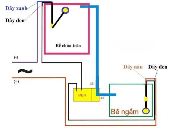 Sơ đồ lắp máy bơm nước từ bể ngầm → bồn trên cao