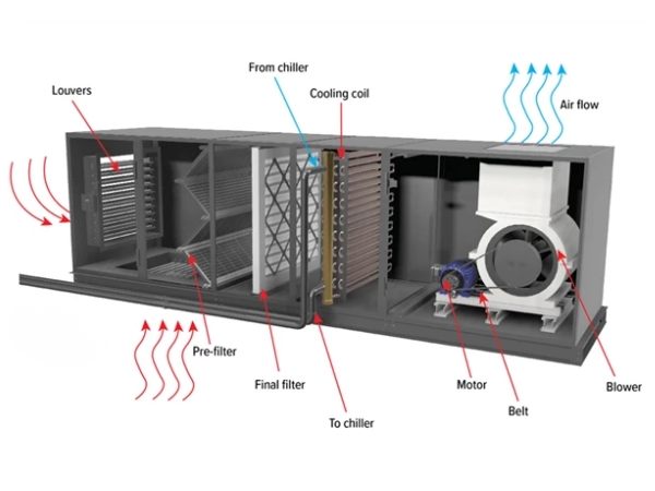 Chiller giải nhiệt gió là hệ thống làm lạnh sử dụng chu trình nén hơi