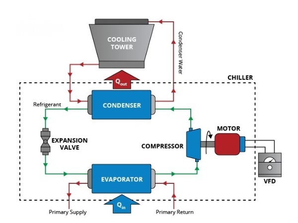Sơ đồ hệ thống chiller giải nhiệt nước