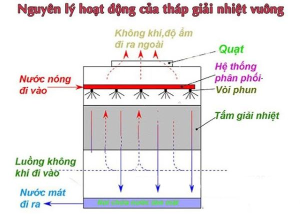 Sơ đồ nguyên lý tháp giải nhiệt vuông đơn giản