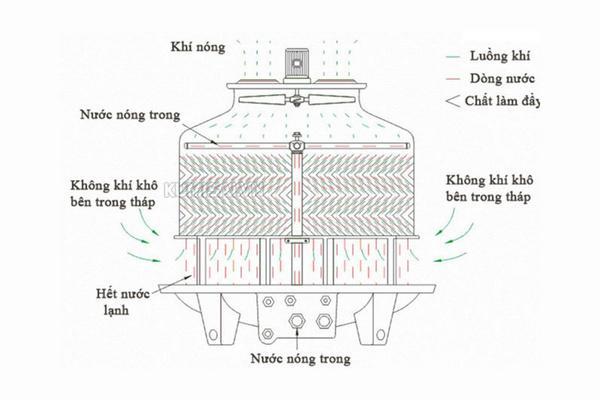 Tháp giải nhiệt dạng tròn với dòng nước và khí ngược chiều, làm mát công suất cao