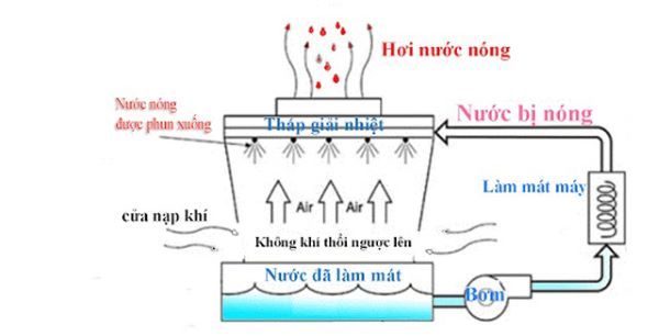 Sơ đồ nguyên lý tháp giải nhiệt nước chi tiết