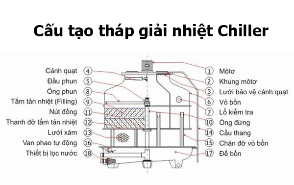 Cấu tạo tháp giải nhiệt Chiller