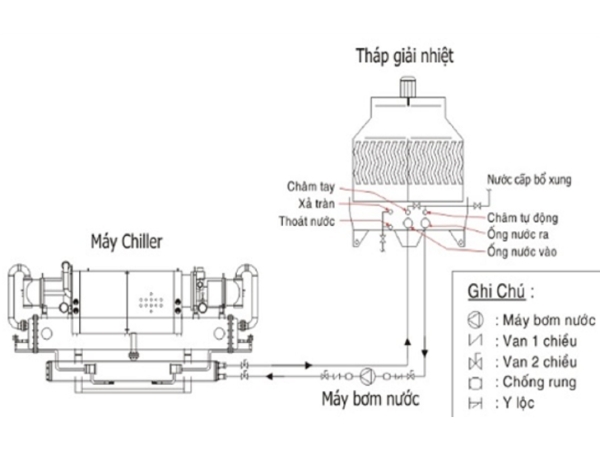 Nguyên lý tháp giải nhiệt Chiller