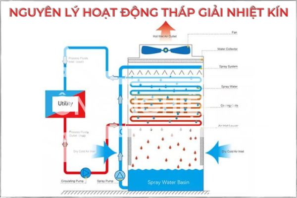 Tháp giải nhiệt kín làm mát nước qua trao đổi nhiệt gián tiếp
