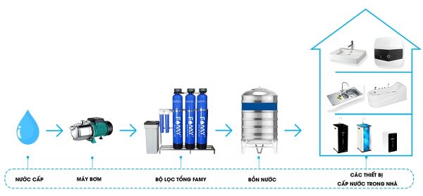 Ứng dụng của máy bơm nước tăng áp