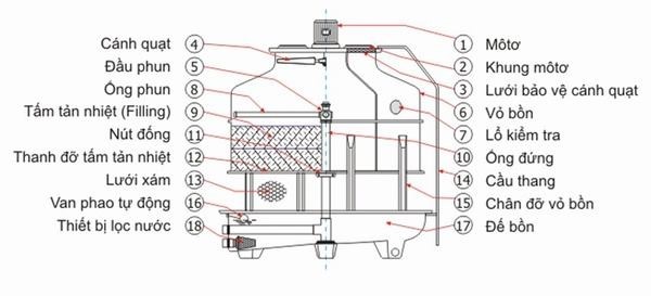 Cấu tạo tháp giữ nhiệt