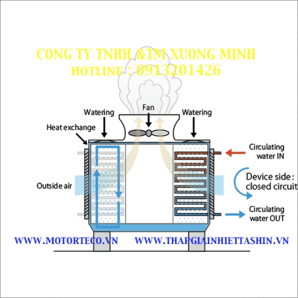Nước làm mát được bơm đi để hạ nhiệt động cơ