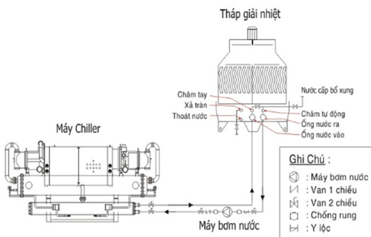 nguyên lý hoạt động tháp giải nhiệt chiller
