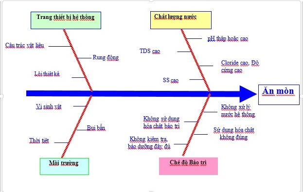 thap-giai-nhiet-nguyen-nhan-an-mon