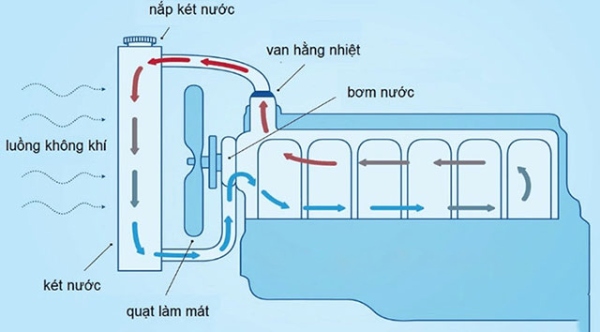 Hệ thống làm mát bằng nước tuần hoàn