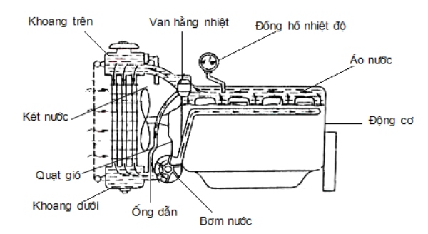 Hệ thống làm mát bằng nước không tuần hoàn