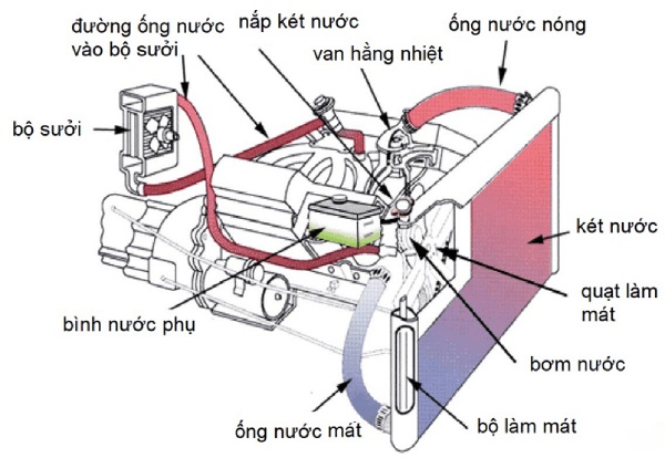 Hệ thống làm mát bằng nước được ứng dụng trong hệ thống điện tử