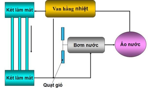 Sơ đồ hệ thống làm mát bằng nước cơ bản nhất