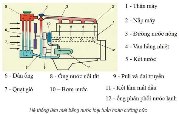 Nguyên lý hoạt động dựa trên sơ đồ hệ thống làm mát bằng nước